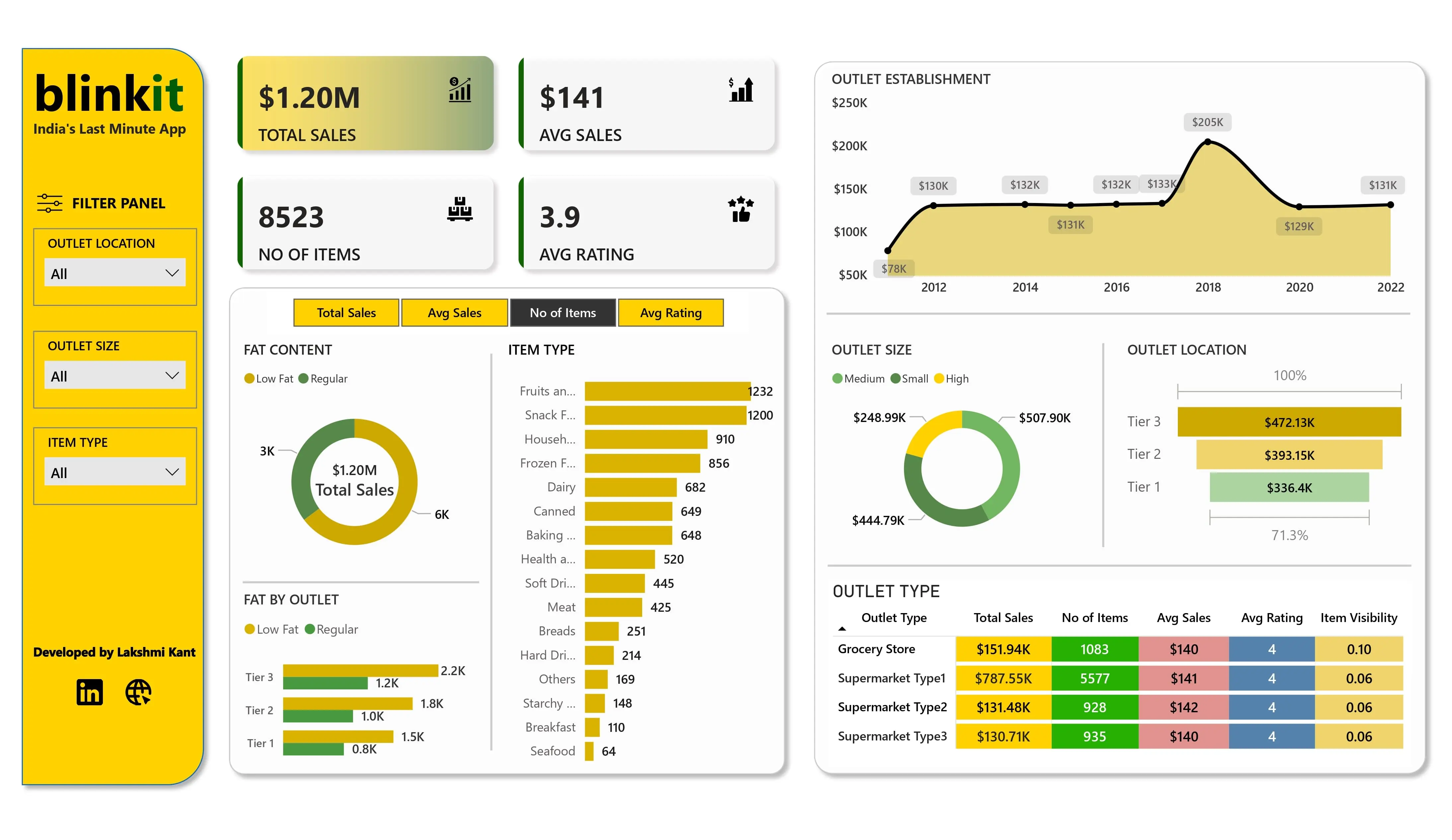 Blinkit Sales Analysis with MS PowerBI Slide 2